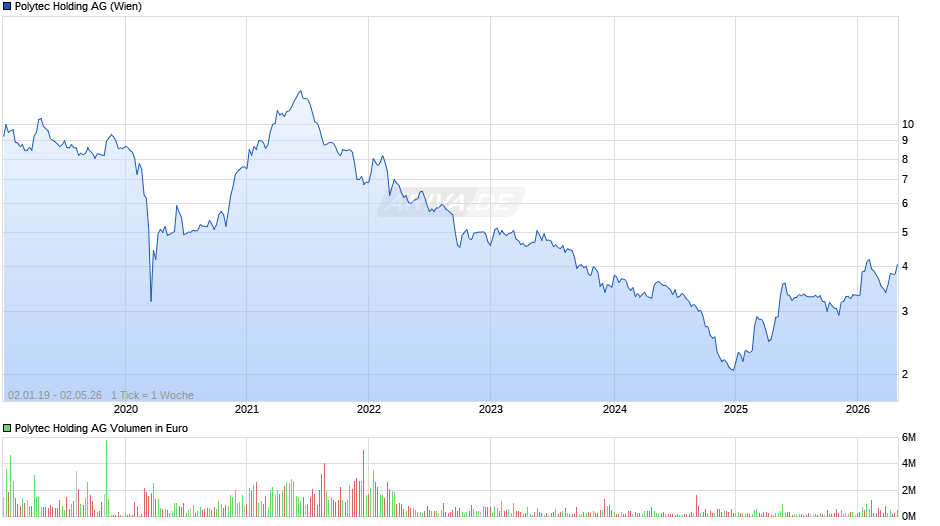 Polytec Holding Chart