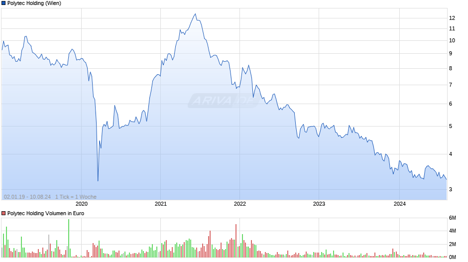 Polytec Holding Chart