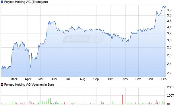 Polytec Holding Aktie Chart