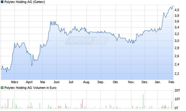 Polytec Holding Aktie Chart