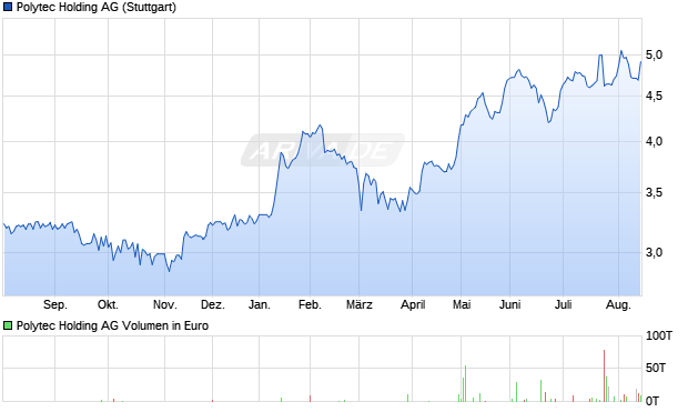 Polytec Holding Aktie Chart