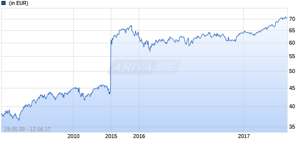 Allianz Flexi Euro Dynamik A (EUR) Chart
