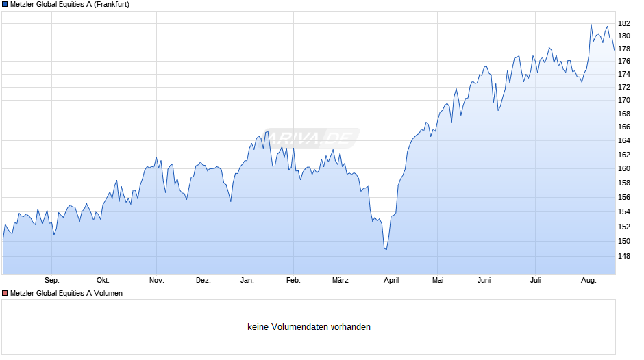 Metzler Global Equities A Chart