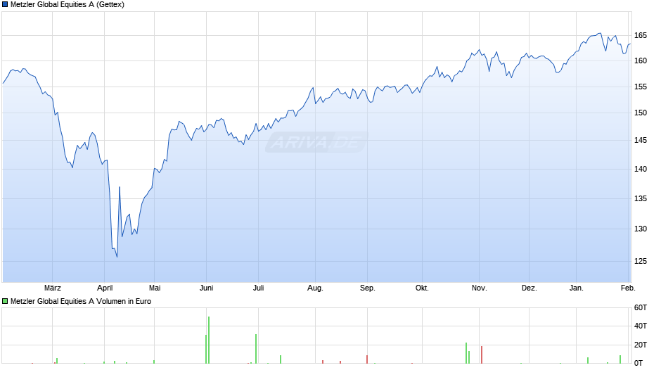 Metzler Global Equities A Chart