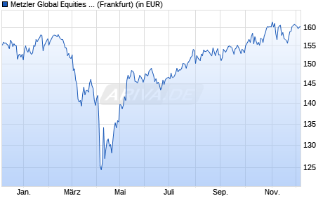 Performance des Metzler Global Equities A (WKN 989439, ISIN IE0003723560)