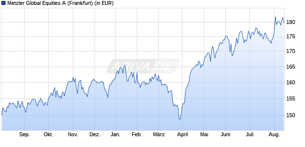 Performance des Metzler Global Equities A (WKN 989439, ISIN IE0003723560)