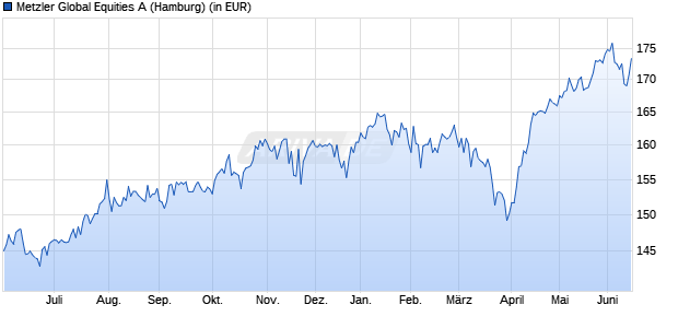 Performance des Metzler Global Equities A (WKN 989439, ISIN IE0003723560)