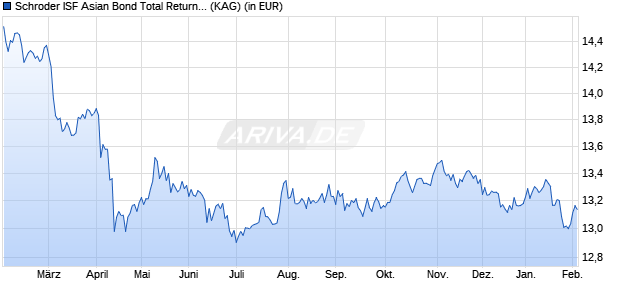 Performance des Schroder ISF Asian Bond Total Return EUR A1 Acc (WKN A0JNEU, ISIN LU0251569942)