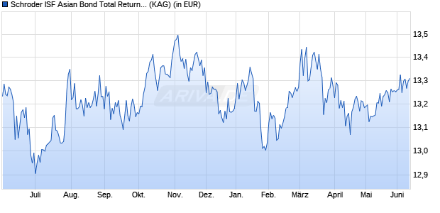 Performance des Schroder ISF Asian Bond Total Return EUR A1 Acc (WKN A0JNEU, ISIN LU0251569942)