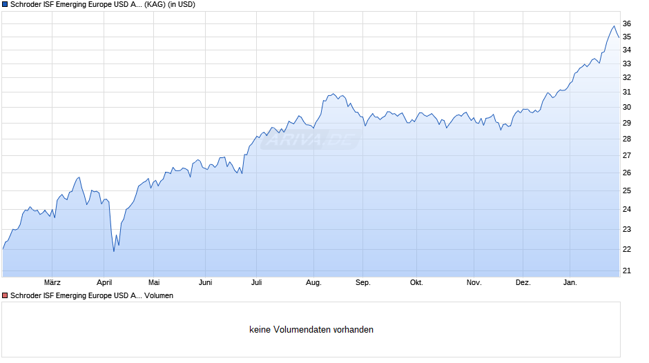 Schroder ISF Emerging Europe USD A1 Acc Chart