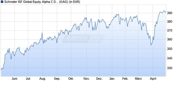 Performance des Schroder ISF Global Equity Alpha C Dis (WKN A0JNEG, ISIN LU0231327700)