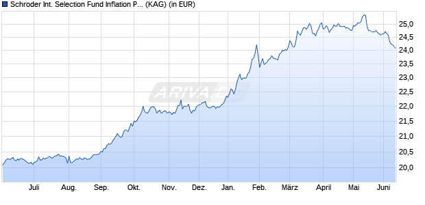 Performance des Schroder International Selection Fund Inflation Plus A1 Accumulation USD (WKN A0JNEM, ISIN LU0251571252)