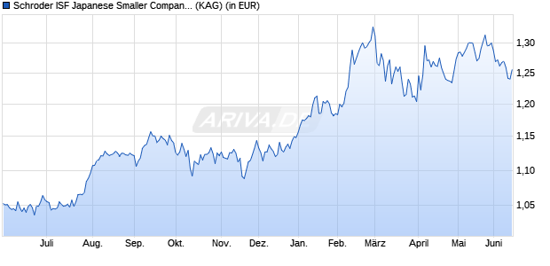 Performance des Schroder ISF Japanese Smaller Companies USD A1 Acc (WKN A0JNEE, ISIN LU0251572730)