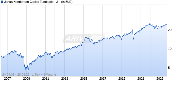 Janus Henderson Capital Funds plc - Janus Henderson Glb Research Class A2 USD Chart
