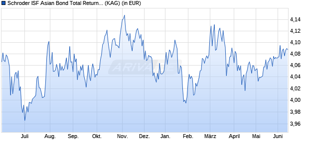 Performance des Schroder ISF Asian Bond Total Return EUR A1 Dis (WKN A0JNET, ISIN LU0251570361)