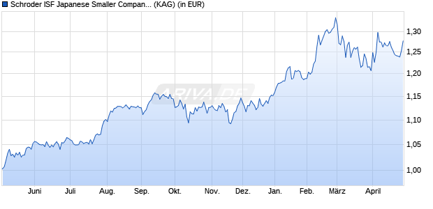 Performance des Schroder ISF Japanese Smaller Companies EUR A1 Acc (WKN A0JNEF, ISIN LU0251570791)