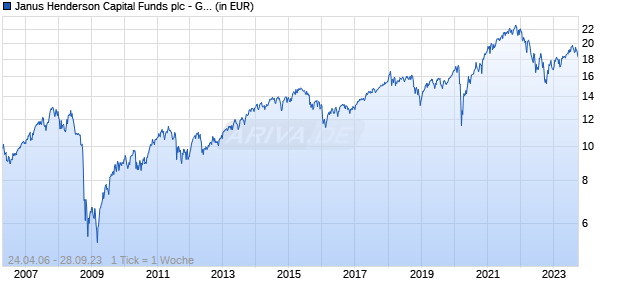 Janus Henderson Capital Funds plc - Global Research Fund Class A2 HEUR Chart