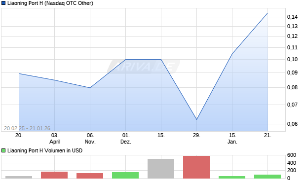 Liaoning Port H Aktie Chart