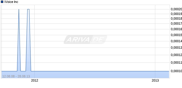 iVoice Inc Chart