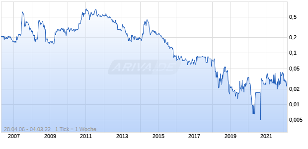 Manhatten Resources Chart