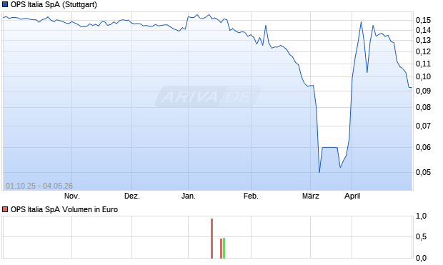 OPS Italia Aktie Chart