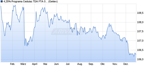 4,25% Programa Cedulas TDA FTA 06/34 auf Festzins (WKN A0GQXJ, ISIN ES0371622020) Chart