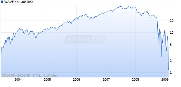 WAVE XXL auf DAX [Deutsche Bank] Chart