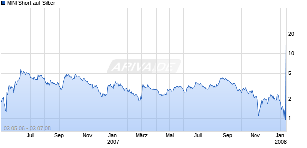 MINI Short auf Silber [ABN AMRO] Chart