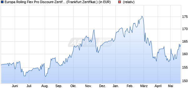 Europa Rolling Flex Pro Discount-Zertifikat (WKN: 723022) Chart
