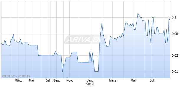 COMMONWEALTH BIOTECHNOLOGIES Chart