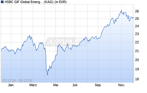 Performance des HSBC GIF Global Emerging Markets Equity IC (WKN 263224, ISIN LU0164872797)