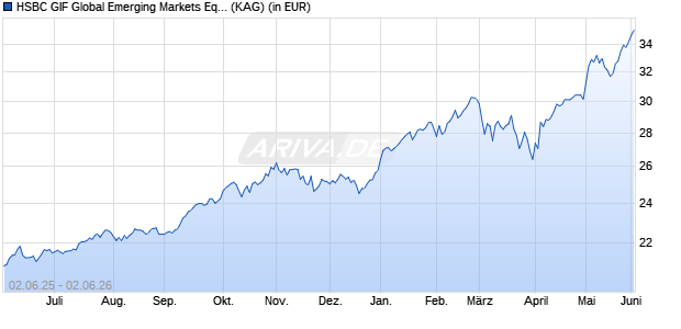 Performance des HSBC GIF Global Emerging Markets Equity IC (WKN 263224, ISIN LU0164872797)