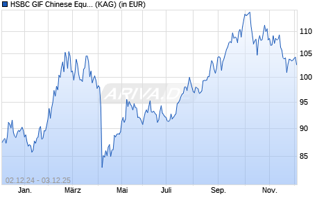 Performance des HSBC GIF Chinese Equity ID (WKN A0JKW5, ISIN LU0149719717)