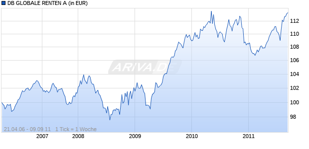 DB GLOBALE RENTEN A Chart