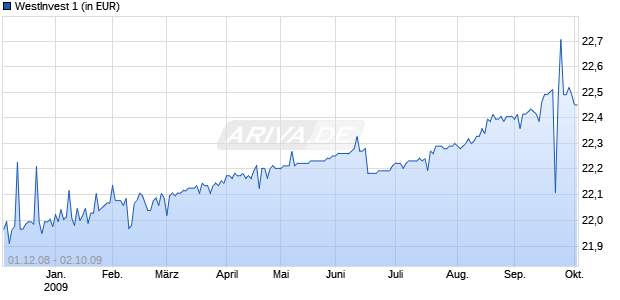 WestInvest 1 Chart