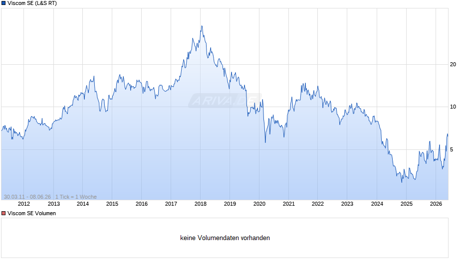 Viscom Chart