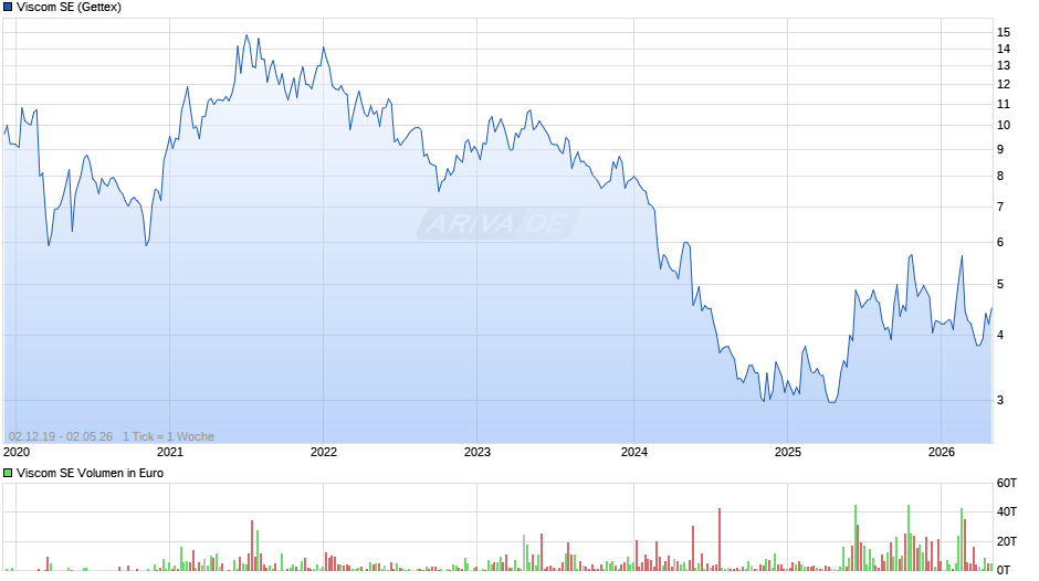 Viscom Chart