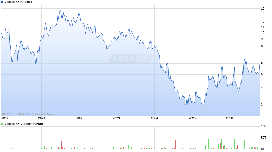 Viscom Chart