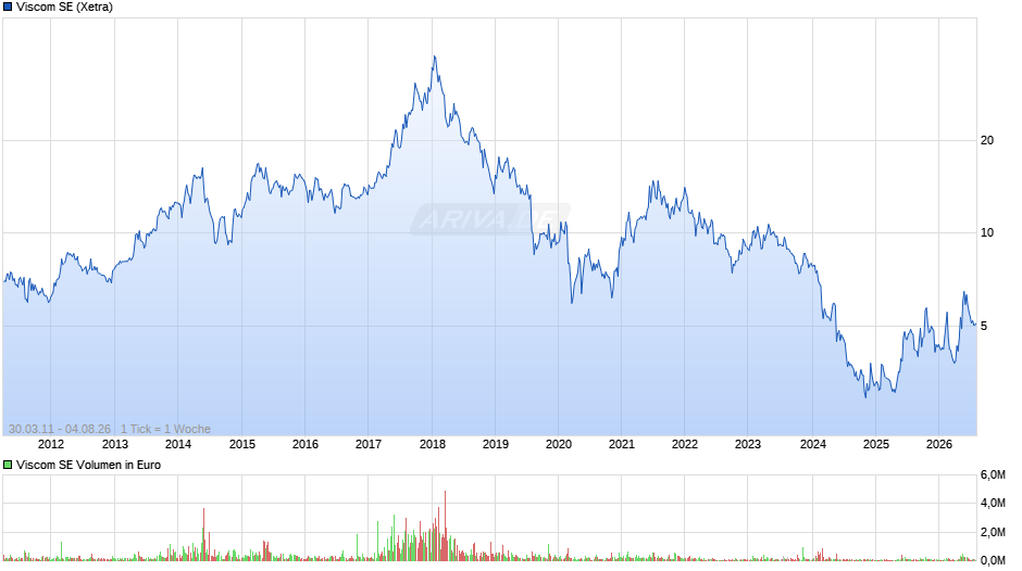 Viscom Chart