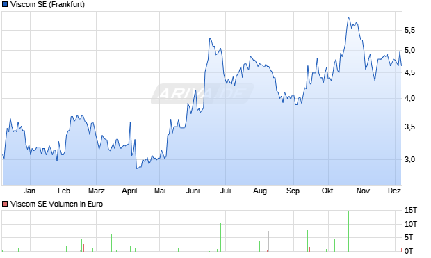 Viscom Aktie Chart