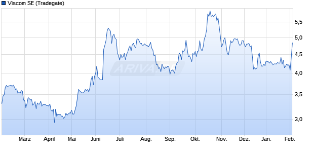 Viscom Aktie Chart