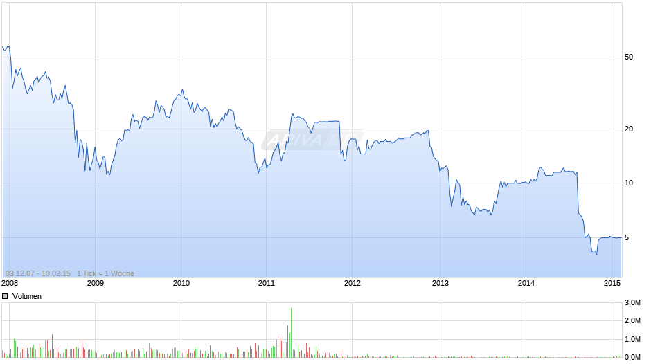 Meyer Burger (Germany) Chart