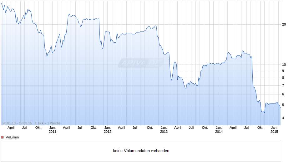 Meyer Burger (Germany) Chart