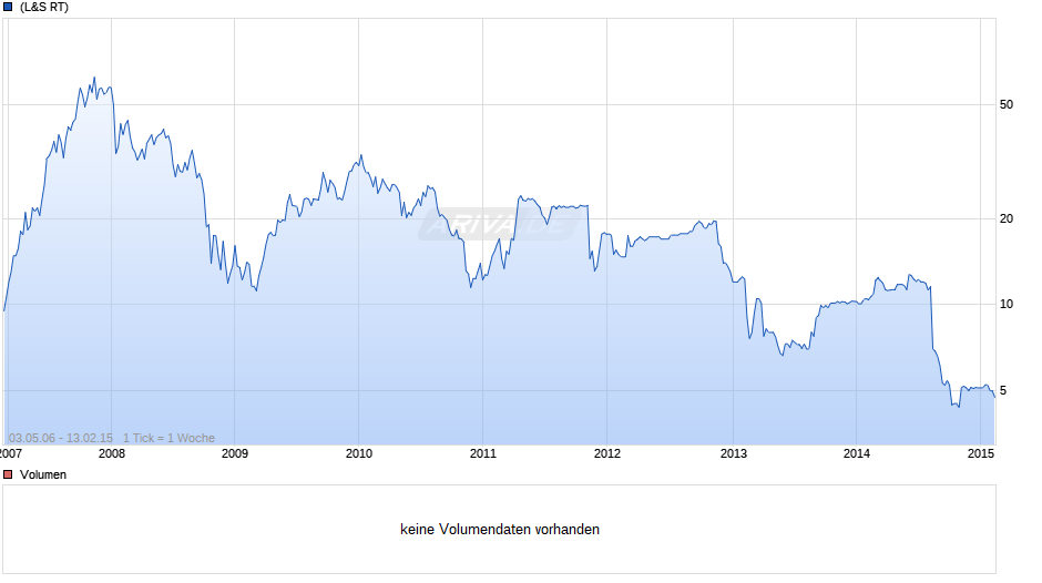 Meyer Burger (Germany) Chart