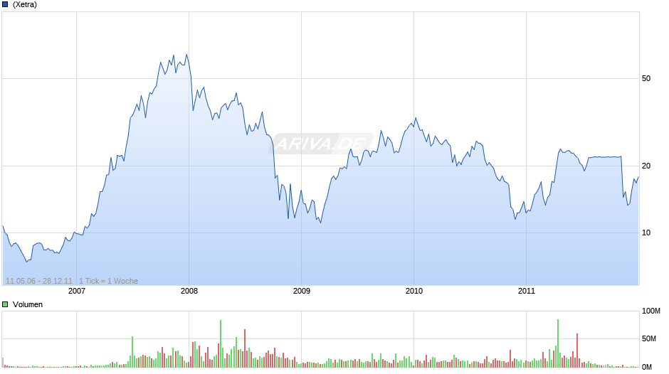 Meyer Burger (Germany) Chart