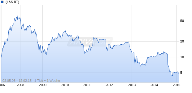 Meyer Burger (Germany) AG Chart