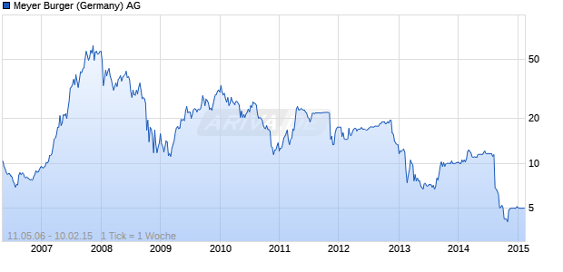 Meyer Burger (Germany) AG Chart