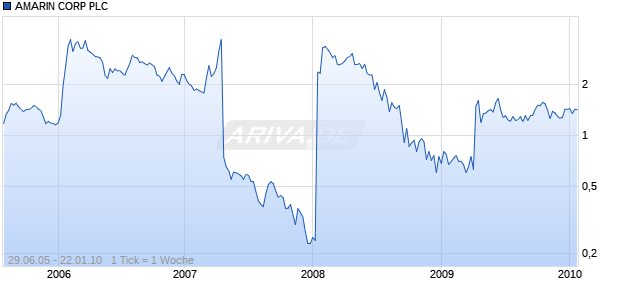 AMARIN CORP PLC Chart