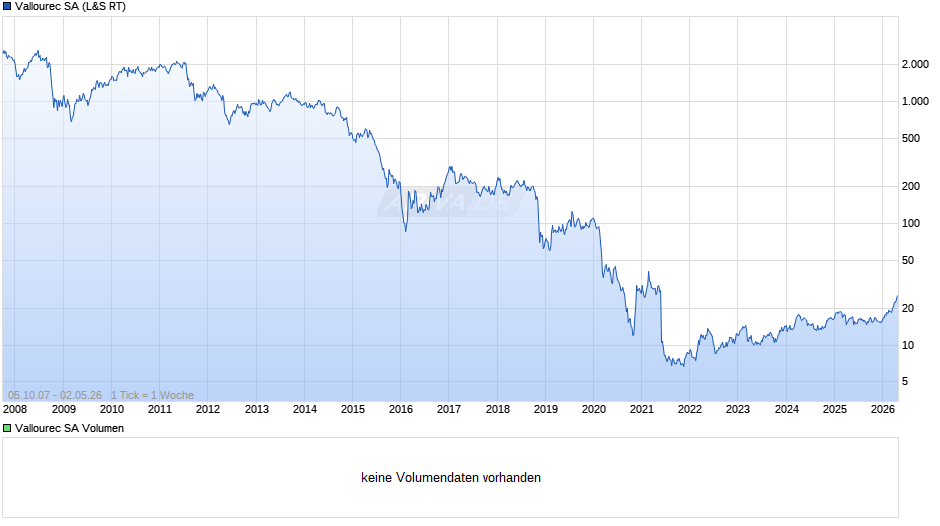 Vallourec Chart