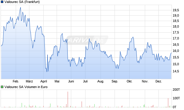 Vallourec Aktie Chart